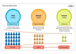 Die neue Reichweite




              Paid                         Owned                           Earned
              media                        media                           media


          Media Push                  Eigene Kanäle                        Interesse
       TV, Radio, Inserat, Plakat,   Website, Facebook Page,       Mund zu Mund, Social Networks,
     DisplayAds, AdWords, Messen     Broschüre, Point of Sale,   Blogs, Foren, Themen-Communities,
                                           Mobile Apps                  Marken-Communities,
                                                                         Produkt-Communities




            Fremde                           Likers                     Community
                                                                                                     17
 
