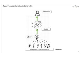 Zusammenarbeitsmethodik Bottom-Up


                                               Endkunde




                                                Kanäle



                          Lösung




                             Agenturen, Experten, Kunde   Bottom-Up
                                                                      46
 
