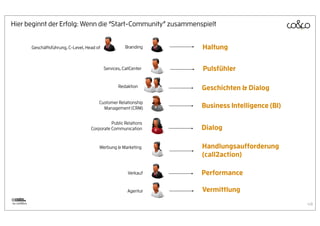 Hier beginnt der Erfolg: Wenn die “Start-Community” zusammenspielt


             Geschäftsführung, C-Level, Head of              Branding    Haltung

                                                  Services, CallCenter   Pulsfühler

                                                         Redaktion       Geschichten & Dialog
                                              Customer Relationship
                                                Management (CRM)         Business Intelligence (BI)

                                                    Public Relations
                                          Corporate Communication        Dialog

                                              Werbung & Marketing        Handlungsaufforderung
                                                                         (call2action)

                                                              Verkauf    Performance

                                                              Agentur    Vermittlung
by coUNDco                                                                                            48
 