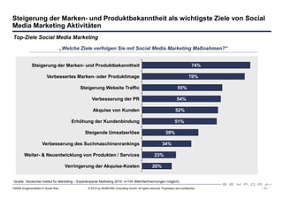 Steigerung der Marken- und Produktbekanntheit als wichtigste Ziele von Social
Media Marketing Aktivitäten
Top-Ziele Social Media Marketing

                                      „Welche Ziele verfolgen Sie mit Social Media Marketing Maßnahmen?“


              Steigerung der Marken- und Produktbekanntheit                                                                        74%

                         Verbessertes Marken- oder Produktimage                                                                 70%

                                              Steigerung Website Traffic                                               55%

                                                    Verbesserung der PR                                                54%

                                                    Akquise von Kunden                                                52%

                                          Erhöhung der Kundenbindung                                                 51%

                                                Steigende Umsatzerlöse                                        39%

                      Verbesserung des Suchmaschinenrankings                                               34%

         Weiter- & Neuentwicklung von Produkten / Services                                           23%

                                        Verringerung der Akquise-Kosten                            20%


 Quelle: Deutsches Institut für Marketing – Expertenpanel Marketing 2010: n=104 (Mehrfachnennungen möglich)
120508 Drogeriemärkte im Social Web              © 2012 by SEMPORA Consulting GmbH. All rights reserved. Proprietary and confidential.   - 11 -
 