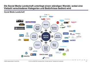 Die Social Media Landschaft unterliegt einem ständigen Wandel, wobei eine
Vielzahl verschiedener Kategorien und Bedürfnisse bedient wird
Social Media Landschaft




                                                                          Sharing
                                                       Social
                                                                                              Reviews /
                                                      Games /
                                                                                               Discuss
                                                       MMO




                                              Virtual                    SOCIAL                        Social
                                              Worlds                     MEDIA                        Networks




                                                                                                Micro-
                                                      Publish
                                                                                                blogs
                                                                           Social
                                                                           Book-
                                                                           marks




120508 Drogeriemärkte im Social Web   © 2012 by SEMPORA Consulting GmbH. All rights reserved. Proprietary and confidential.   - 12 -
 