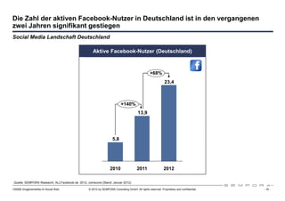 Die Zahl der aktiven Facebook-Nutzer in Deutschland ist in den vergangenen
zwei Jahren signifikant gestiegen
Social Media Landschaft Deutschland

                                                    Aktive Facebook-Nutzer (Deutschland)
                                                      Altersstruktur Facebook-Nutzer (USA)



                                                                                                 +68%
                                                                                                            23,4



                                                                          +140%
                                                                                       13,9




                                                                   5,8




                                                                 2010                 2011                  2012

 Quelle: SEMPORA Research, ALLFacebook.de 2012, comscore (Stand: Januar 2012)

120508 Drogeriemärkte im Social Web              © 2012 by SEMPORA Consulting GmbH. All rights reserved. Proprietary and confidential.   - 16 -
 