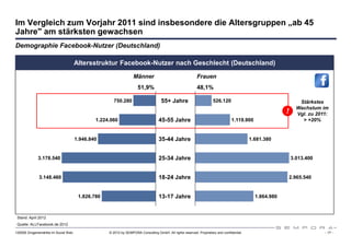 Im Vergleich zum Vorjahr 2011 sind insbesondere die Altersgruppen „ab 45
Jahre" am stärksten gewachsen
Demographie Facebook-Nutzer (Deutschland)

                                      Altersstruktur Facebook-Nutzer nach Geschlecht (Deutschland)
                                                                  Männer                                   Frauen
                                                                     51,9%                                 48,1%

                                                     750.280                        55+ Jahre                        526.120                                    Stärkstes
                                                                                                                                                               Wachstum im
                                                                                                                                                         !     Vgl. zu 2011:
                                              1.224.060                           45-55 Jahre                                    1.119.900                       > +20%


                                      1.946.840                                   35-44 Jahre                                              1.681.380


             3.178.540                                                            25-34 Jahre                                                                3.013.400


              3.148.460                                                           18-24 Jahre                                                                2.965.540


                                       1.826.780                                  13-17 Jahre                                                1.864.980



 Stand: April 2012
 Quelle: ALLFacebook.de 2012

120508 Drogeriemärkte im Social Web                © 2012 by SEMPORA Consulting GmbH. All rights reserved. Proprietary and confidential.                                  - 17 -
 