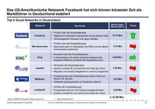 Das US-Amerikanische Netzwerk Facebook hat sich binnen kürzester Zeit als
Marktführer in Deutschland etabliert
Top 6 Social Networks in Deutschland
                                      Netzwerk                                                                                            Aktive User /   Trend
                                                                                        Key Facts                                         Monat (2011)

                                                      • Private User als Hauptzielgruppe
                                      Facebook        • Weltweit am stärksten frequentierte Social Network Site                            15,10 Mio.
                                                      • Technologischer Vorreiter (z.B. Apps, Mobile)

                                                      • Private User als Hauptzielgruppe
                                  Wer-kennt-wen       • Besonders stark im Südwesten der BRD und bei älteren                                5,10 Mio.
                                                        Internetusern positioniert

                                                      • Business User als Hauptzielgruppe
                                        Xing          • In Deutschland mit weitem Abstand erfolgreichste                                    3,66 Mio.1
                                                        Business Plattform (LinkedIn als Hauptkonkurrent)

                                                      • Studenten als Hauptzielgruppe
                                       studiVZ        • studiVZ, schülerVZ und meinVZ sind Teile der VZnet                                  3,50 Mio.
                                                      • Migration von studiVZ Mitgliedern in meinVZ angestrebt

                                                      • Privatpersonen als Hauptzielgruppe sowie Fokus auf
                                      MySpace           Musik (z.B. Bands)                                                                  3,43 Mio.
                                                      • Weltweite Spitzenposition an Facebook verloren

                                                      • Schüler als Hauptzielgruppe
                                      schülerVZ       • Erwachsene sind von der Nutzung ausgeschlossen                                      2,59 Mio.
                                                      • studiVZ, schülerVZ und meinVZ sind Teile der VZnet
                                                                                                                                          Σ 33,68 Mio.
 Quelle: SEMPORA Research, Stand Januar 2012              1   Stand November 2011

120508 Drogeriemärkte im Social Web               © 2012 by SEMPORA Consulting GmbH. All rights reserved. Proprietary and confidential.                           - 18 -
 