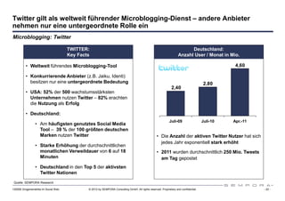 Twitter gilt als weltweit führender Microblogging-Dienst – andere Anbieter
nehmen nur eine untergeordnete Rolle ein
Microblogging: Twitter

                                      TWITTER:
                                      Key Facts                                                                           Deutschland:
                                      Key Facts                                                                     Anzahl User / Monat in Mio.

          • Weltweit führendes Microblogging-Tool                                                                                                4,60

          • Konkurrierende Anbieter (z.B. Jaiku, Identi)
            besitzen nur eine untergeordnete Bedeutung                                                                                2,80
                                                                                                               2,40
          • USA: 52% der 500 wachstumsstärksten
            Unternehmen nutzen Twitter – 82% erachten
            die Nutzung als Erfolg

          • Deutschland:
                                                                                                             Juli-09                  Juli-10   Apr.-11
                 • Am häufigsten genutztes Social Media
                   Tool – 39 % der 100 größten deutschen
                   Marken nutzen Twitter                                                           • Die Anzahl der aktiven Twitter Nutzer hat sich
                                                                                                     jedes Jahr exponentiell stark erhöht
                 • Starke Erhöhung der durchschnittlichen
                   monatlichen Verweildauer von 6 auf 18                                           • 2011 wurden durchschnittlich 250 Mio. Tweets
                   Minuten                                                                           am Tag gepostet
                 • Deutschland in den Top 5 der aktivsten
                   Twitter Nationen
 Quelle: SEMPORA Research

120508 Drogeriemärkte im Social Web           © 2012 by SEMPORA Consulting GmbH. All rights reserved. Proprietary and confidential.                       - 20 -
 