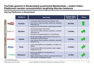 YouTube gewinnt in Deutschland zunehmend Marktanteile – andere Video-
Plattformen werden voraussichtlich langfristig Nischen bedienen
Sharing Plattformen in Deutschland

                                Plattform                                                                                           Unique User /   Trend
                                                                            Key Facts                                               Monat (2011)
                                            • Führendes Video-Portal mit Social Media Fokus
                                            • User können Videos ansehen, publizieren, bewerten,
                                YouTube                                                                                               38,0 Mio.
                                              diskutieren etc.
 Top-3 Video Sharing




                                            • Nutzung durch Unternehmen mittels eigener Kanäle
                                            • Deutschsprachiges Video-Portal
                                            • User können Videos ansehen, publizieren, bewerten,
                                MyVideo                                                                                               7,69 Mio.
                                              diskutieren etc.
                                            • Geringe Nutzungsintensität durch Unternehmen
                                            • Deutschsprachiges Video-Portal mit Fokus auf TV-
                                              Sendungen und Musikvideos
                                Clipfish                                                                                              3,09 Mio.
                                            • User können Videos ansehen, publizieren, bewerten,
                                              diskutieren etc.

                                            • Community-Plattform zum Uploaden und Teilen von
                                              Bildern
 Content Sharing




                                  Flickr                                                                                              2,18 Mio.
                                            • Nutzer können Bilder kommentieren, (geo-) taggen,
                                              kategorisieren etc.

                                            • Community-Plattform zum Uploaden von
                                              Präsentationen
                              Slideshare                                                                                              0,2 Mio.
                                            • Neben Präsentationen können auch Dokumente oder
                                              PDF-Dateien hochgeladen werden
 Quelle: SEMPORA Research

120508 Drogeriemärkte im Social Web         © 2012 by SEMPORA Consulting GmbH. All rights reserved. Proprietary and confidential.                           - 23 -
 