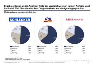 Ergebnis-Social Media-Analyse: Trotz der vergleichsweisen jungen Auftritte wird
im Social Web über die drei Top Drogeriemärkte am häufigsten gesprochen
Medienpräsenz nach Anzahl Beiträge




                                 129                                                246                                                              33
                       842                                                 894                                                                 535




                                        2.496                                                                                         513
                                                                    1.089
                                                                                                     3.883                                                2.122
                   1.363




                  Social Web                52%                       Social Web                            64%                        Social Web             66%
                  Internet                  28%                       Internet                              18%                        Internet               16%
                  Print                     17%                       Print                                 15%                        Print                  17%
                  Sonstige                   3%                       Sonstige                                4%                       Sonstige                   1%


 Studienzeitraum: 01.06.11 – 31.08.11
 Quelle: Medienanalyse-Studie 2011 Landau Media

120508 Drogeriemärkte im Social Web           © 2012 by SEMPORA Consulting GmbH. All rights reserved. Proprietary and confidential.                                    - 26 -
 