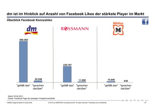 dm ist im Hinblick auf Anzahl von Facebook Likes der stärkste Player im Markt
Überblick Facebook Kennzahlen




                 590.505




                                                                     230.767




                                      25.258                                               11.090                                       15.040
                                                                                                                                                 638

             "gefällt das" "sprechen                             "gefällt das" "sprechen                                         "gefällt das" "sprechen
                            darüber"                                            darüber"                                                        darüber"

 Stand: 05.04.2012
 Quelle: Facebook Page der jeweiligen Drogeriemarktkette

120508 Drogeriemärkte im Social Web             © 2012 by SEMPORA Consulting GmbH. All rights reserved. Proprietary and confidential.                      - 27 -
 