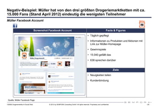 Negativ-Beispiel: Müller hat von den drei größten Drogeriemarktketten mit ca.
15.000 Fans (Stand April 2012) eindeutig die wenigsten Teilnehmer
Müller Facebook Account


                                      Screenshot Facebook Account                                                                Facts & Figures
                                                                                                       • Täglich gepflegt

                                                                                                       • Informationen zu Produkten und Aktionen mit
                                                                                                         Link zur Müller-Homepage

                                                                                                       • Gewinnspiele

                                                                                                       • 15.040 gefällt das

                                                                                                       • 638 sprechen darüber


                                                                                                                                         Ziele
                                                                                                       • Neuigkeiten teilen

                                                                                                       • Kundenbindung




 Quelle: Müller Facebook Page

120508 Drogeriemärkte im Social Web              © 2012 by SEMPORA Consulting GmbH. All rights reserved. Proprietary and confidential.                 - 29 -
 