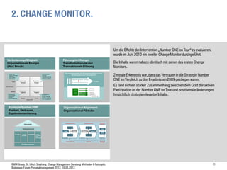 2. CHANGE MONITOR.


                                                                                  Um die Effekte der Intervention „Number ONE on Tour“ zu evaluieren,
                                                                                  wurde im Juni 2010 ein zweiter Change Monitor durchgeführt.

                                                                                  Die Inhalte waren nahezu identisch mit denen des ersten Change
                                                                                  Monitors.

                                                                                  Zentrale Erkenntnis war, dass das Vertrauen in die Strategie Number
                                                                                  ONE im Vergleich zu den Ergebnissen 2009 gestiegen waren.
                                                                                  Es fand sich ein starker Zusammenhang zwischen dem Grad der aktiven
                                                                                  Partizipation an der Number ONE on Tour und positiven Veränderungen
                                                                                  hinsichtlich strategierelevanter Inhalte.




BMW Group, Dr. Ulrich Stephany, Change Management Beratung Methoden & Konzepte,                                                                         11
Bodensee-Forum Personalmanagement 2012, 10.05.2012.
 