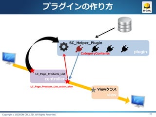 プラグインの作り方



                                                        SC_Helper_Plugin


                                                              CategoryContents     plugin




                             LC_Page_Products_List

                                     controller
                         LC_Page_Products_List_action_after
                                                                       Viewクラス
                                                                            view



Copyright c LOCKON CO.,LTD. All Rights Reserved.                                            35
 