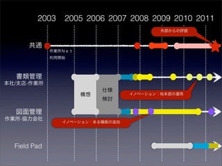 2003    2005 2006 2007 2008 2009 2010 2011
                                           外部からの評価


      共通
              作業所Ｎｅｔ
              利用開始




  書類管理
本社/支店-作業所
                            仕様
                       構想          イノベーション：他本部の運用
                            検討

  図面管理
作業所-協力会社
                 イノベーション：ある機能の追加




  Field Pad
 