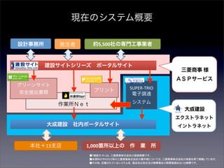 現在のシステム概要

設計事務所           発注者               約5,500社の専門工事業者



   	
  	
  	
  	
  	
  	
  	
  	
  	
  建設サイトシリーズ ポータルサイト
                                                                     	
  三菱商事	
  様
                                                                     ＡＳＰサービス
グリーンサイト
                                   プリント               SUPER-­‐TRIO
安全提出書類                                                 電子調達

              作業所Ｎｅｔ                                   システム


                                                                     エクストラネット
         大成建設 社内ポータルサイト                                              イントラネット



  本社＋13支店                      1,000箇所以上の 作 業 所
                                ●「建設サイト」は、三菱商事株式会社の登録商標です。
                                ●本資料の中のロゴ等の三菱商事株式会社の著作物については、三菱商事株式会社の承諾を得て掲載しています。
                                ●その他、記載されているシステム名、製品名は各社及び商標権社の商標登録あるいは商標です。
 