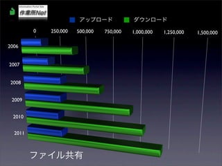アップロード             ダウンロード
         0   250,000   500,000   750,000   1,000,000   1,250,000   1,500,000

2006


2007


2008


 2009


 2010


  2011



         ファイル共有
 