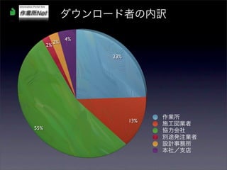 ダウンロード者の内訳

                4%
           2%
      2%

                     23%




                                 作業所
                           13%
                                 施工図業者
55%                              協力会社
                                 別途発注業者
                                 設計事務所
                                 本社／支店
 