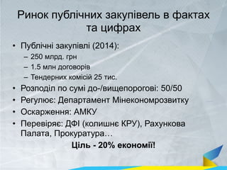 Ринок публічних закупівель в фактах
та цифрах
• Публічні закупівлі (2014):
– 250 млрд. грн
– 1.5 млн договорів
– Тендерних...