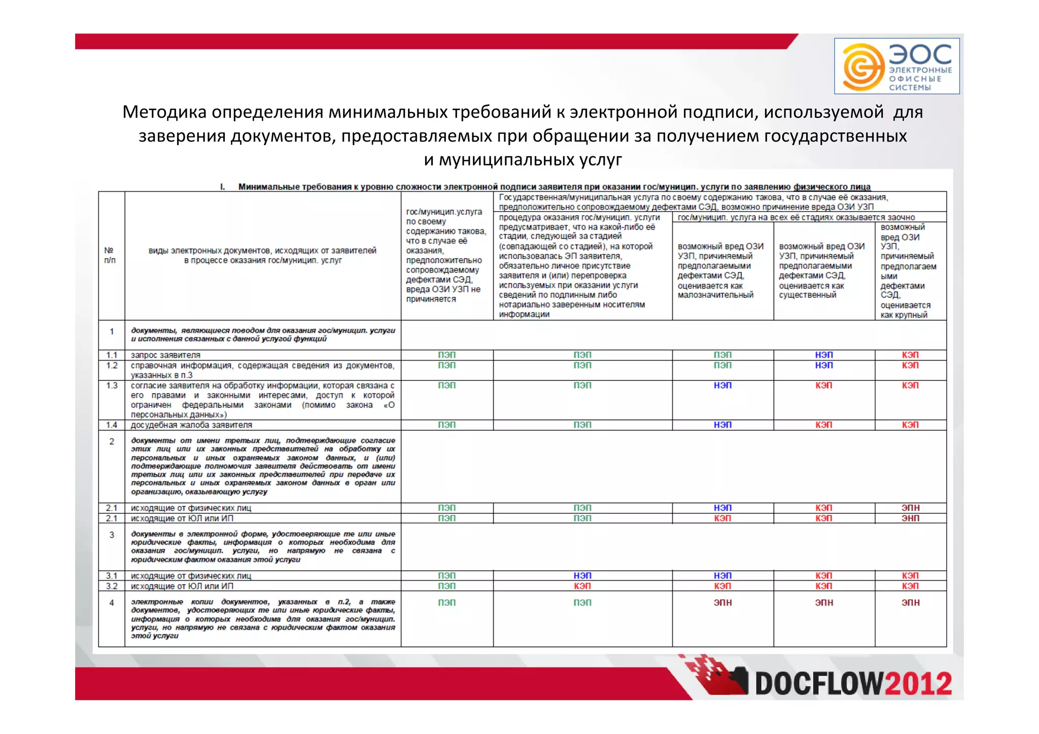 Методика определения минимальных требований к электронной подписи, используемой для
заверения документов, предоставляемых при обращении за получением государственных
и муниципальных услуг
 