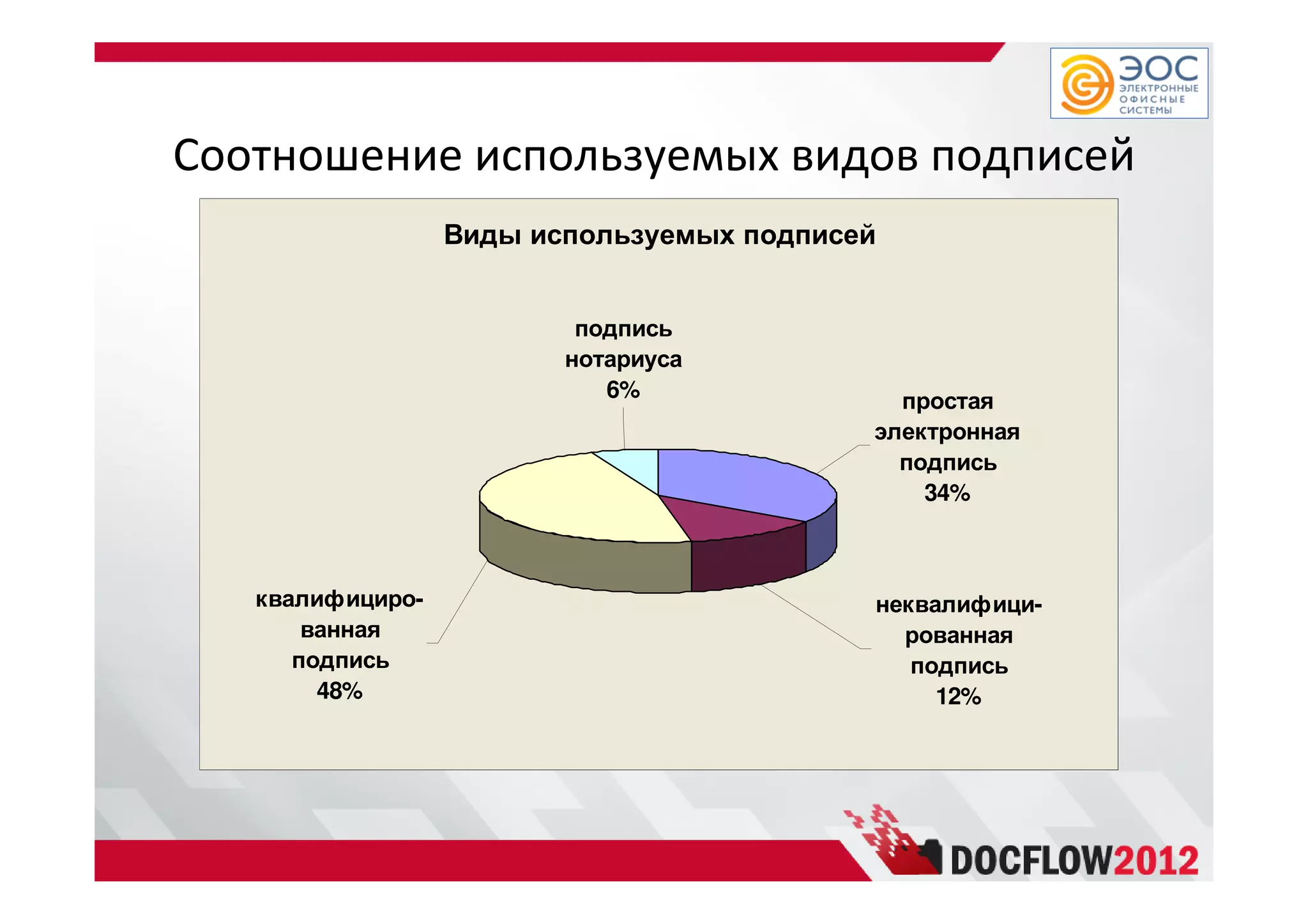 Соотношение используемых видов подписей
Виды используемых подписей
неквалифици-
рованная
подпись
12%
квалифициро-
ванная
подпись
48%
простая
электронная
подпись
34%
подпись
нотариуса
6%
 