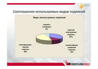 Соотношение используемых видов подписей
Виды используемых подписей
неквалифици-
рованная
подпись
12%
квалифициро-
ванная
подпись
48%
простая
электронная
подпись
34%
подпись
нотариуса
6%
 