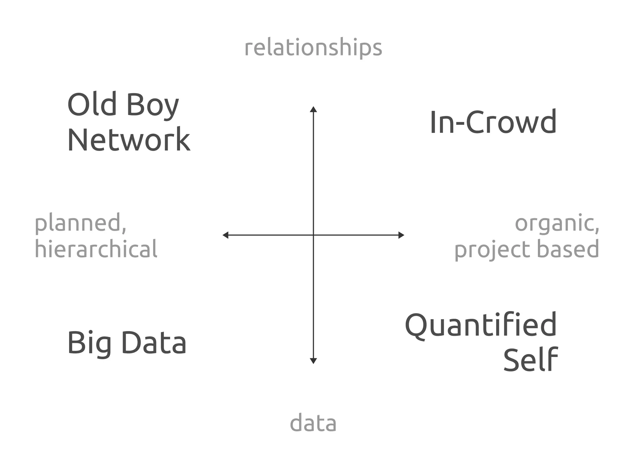 relationships

   Old Boy
                                In-Crowd
   Network

planned,                               organic,
hierarchical                      project based


                               Quantified
   Big Data
                                     Self
                   data
 