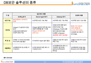 DB보안 솔루션의 종류


                                      접근제어 제품
   구분                                                                         암호화 제품
                   Sniffing 방식       Server Agent 방식        Gateway 방식

               보안통제가 완벽하지
 보안기능                             강력한 보안 기능 제공         강력한 보안 기능 제공     강력한 보안 기능 제공
               않음

                                                        DB서버에 영향 없이
                                                                          DB 서버 성능에
               Agent 가 설치되지 않는   Agent 설치로 인한 DB 서버   안정적 운영 가능
                                                                          영향 영향을 줌
               방식                 성능에 영향을 줄 수 있음        Gateway 구성에 따른
  장단점                                                                     (5-10% 부하 생성)
               DB서버에 영향 없이       Agent 장애로 인한         장애 대응 방안 필요
               안정적 운영 가능                                                  암호화 및 인증 키
                                  대책 미비                 (이중화 or Bypass)
                                                                          관리 필요
                                                        암화화 대체 기능제공


               확장 시 각각의 세그먼트                           별도의 H/W 추가 없이    별도의 H/W 추가 없이
  확장성                             서버마다 Agent 설치 필요
               마다 H/W 연결 필요                             확장 가능             확장 가능


                                                        비정형데이터 제어 시
               정형데이터 모니터링 시      우회 접속에 대한 제어 시       구성하는 방식이며,        암복호화 및 DB 성능
 제품특징
               구성 방식              구성하는 방식               보안성 및 확장성이        튜닝 등 고려 사항 많음
                                                        뛰어남



출처: DB Safer


                                              -3-                 ㈜ 인포레버컨설팅 교육사업본부
 