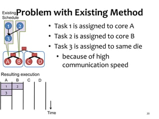 Problem with Existing Method
20
1 2
3
A B C
21
3
BA
Resulting execution
Existing
Schedule
D
DC
• Task 1 is assigned to core A
• Task 2 is assigned to core B
• Task 3 is assigned to same die
• because of high
communication speed
Time
 