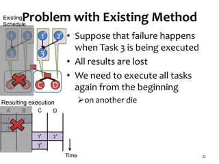 Problem with Existing Method
22
1 2
3
A B C
21
3
BA
D
DC
1’ 2’
3’
21
3
Resulting execution
Existing
Schedule
Time
• Suppose that failure happens
when Task 3 is being executed
• All results are lost
• We need to execute all tasks
again from the beginning
on another die
 