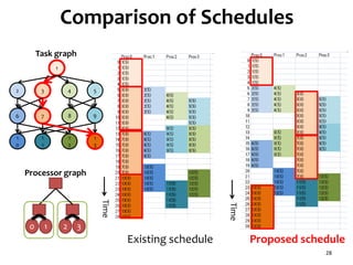 Comparison of Schedules
28
Existing schedule Proposed schedule
Time
Time
Task graph
10 32
Processor graph
1
2
6 7
3 4
8 9
5
1
0
1
1
1
2
1
3
 