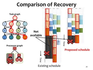 29
Not
available
Comparison of Recovery
Existing schedule
Proposed schedule
Time
Time
Task graph
10 32
Processor graph
1
2
6 7
3 4
8 9
5
1
0
1
1
1
2
1
3
 