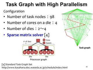 Configuration
• Number of task nodes：98
• Number of cores on a die：4
• Number of dies：2～4
• Sparse matrix solver [4]
34
10
Die
1 Core
Switch
2 3 54
Die
6 7
# of dies
Task Graph with High Parallelism
Processor graph
Task graph
[4] Standard Task Graph Set
http://www.kasahara.elec.waseda.ac.jp/schedule/index.html
 
