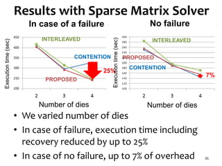 Results with Sparse Matrix Solver
• We varied number of dies
• In case of failure, execution time including
recovery reduced by up to 25%
• In case of no failure, up to 7% of overhead 35
25%
7%
In case of a failure No failure
INTERLEAVEDINTERLEAVED
CONTENTION
CONTENTION
PROPOSED
PROPOSED
Number of diesNumber of dies
Executiontime(sec)
Executiontime(sec)
 