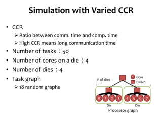 Simulation with Varied CCR
• CCR
Ratio between comm. time and comp. time
High CCR means long communication time
• Number of tasks：50
• Number of cores on a die：4
• Number of dies：4
• Task graph
18 random graphs
10
Die
1 Core
Switch
2 3 54
Die
6 7
# of dies
Processor graph
 