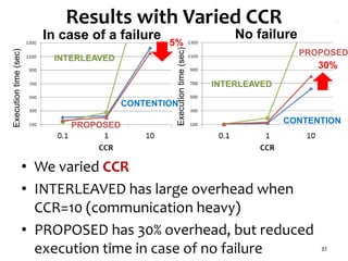 • We varied CCR
• INTERLEAVED has large overhead when
CCR=10 (communication heavy)
• PROPOSED has 30% overhead, but reduced
execution time in case of no failure 37
5%
30%
Results with Varied CCR
In case of a failure No failure
Executiontime(sec)
Executiontime(sec)
INTERLEAVED
CONTENTION
PROPOSED CONTENTION
PROPOSED
INTERLEAVED
 