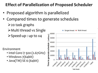 Effect of Parallelization of Proposed Scheduler
• Proposed algorithm is parallelized
• Compared times to generate schedules
20 task graphs
Multi thread vs Single Thread
Speed-up : up to x4
38
Environment
• Intel Core i7 920 (2.67GHz)
• Windows 7(64bit)
• Java(TM) SE 6 (64bit)
Single thread Multi thread
Timetogenerateschedule
 