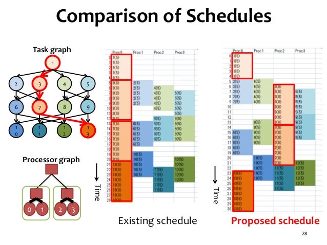 (Slides) Task scheduling algorithm for multicore processor system for…