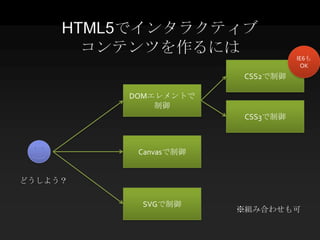HTML5でインタラクティブ
       コンテンツを作るには                IE6も
                                  OK
                      CSS2で制御

         DOMエレメントで
             制御
                       CSS3で制御



          Canvasで制御


どうしよう？

          SVGで制御
                      ※組み合わせも可
 