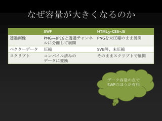 なぜ容量が大きくなるのか
          SWF               HTML5+CSS+JS
透過画像      PNG→JPEGと透過チャンネ   PNGを未圧縮のまま展開
          ルに分離して展開
ベクターデータ   圧縮                SVG等、未圧縮
スクリプト     コンパイル済みの          そのままスクリプトで展開
          データに変換



                                データ容量の点で
                                SWFのほうが有利
 