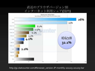 直近のブラウザバージョン別
              インターネット利用シェア(国内)

                                                                 26%
                                                        22%
                          8.7%
                        7.9%
                     6.1%
                  5.1%
               4.1%                              IE6/7/8
                                                 32.1%
           2.0%




http://gs.statcounter.com/#browser_version-JP-monthly-201103-201203-bar
 