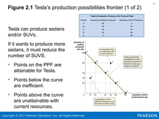 Chapter 2 Trade-offs, Comparative Advantage, and the Market System ...