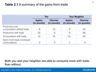 Chapter 2 Trade-offs, Comparative Advantage, and the Market System ...