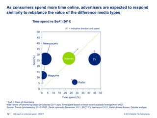 As consumers spend more time online, advertisers are expected to respond
similarly to rebalance the value of the difference media types

                             Time spend vs SoA* (2011)

                                                                        = Indicative direction and speed
                                       50

                                       45

                                       40       Newspapers

                                       35

                                       30
                             SoA (%)




                                                                   Internet                     TV
                                       25

                                       20

                                       15
                                                   Magazine
                                       10

                                        5                                        Radio

                                        0
                                            0     5   10     15    20   25     30    35    40    45    50
                                                                  Time spend (%)
* SoA = Share of Advertising
Note: Share of Advertising based on collected 2011 data; Time spend based on most recent available findings from SPOT
Source: Trends tijdsbesteding 2010 SPOT, Zenith optimedia December 2011, SPOT TV Jaarrapport 2011, Radio Advies Bureau, Deloitte analysis


12    IAB report on online ad-spend - DRAFT                                                                       © 2012 Deloitte The Netherlands
 