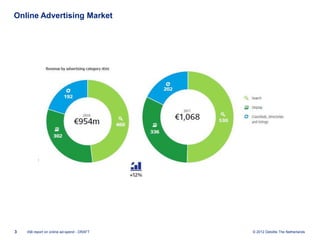 Online Advertising Market




3   IAB report on online ad-spend - DRAFT   © 2012 Deloitte The Netherlands
 