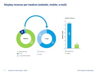 Display revenue per medium (website, mobile, e-mail)




7   IAB report on online ad-spend - DRAFT              © 2012 Deloitte The Netherlands
 