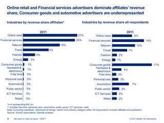 Online retail and Financial services advertisers dominate affiliates’ revenue
     share, Consumer goods and automotive advertisers are underrepresented

     Industries by revenue share affiliates*                                      Industries by revenue share all respondents


                                        2011                                                                                    2011
     Online retail                                                            27%               Online retail                           9%
Financial services                                                          26%          Financial services                                          14%
         Telecom                                            18%                                      Telecom                               10%
            Travel                                 13%                                                  Travel                    7%
          Fashion                    6%                                                              Fashion            2%
           Energy             3%                                                                      Energy          1%
Consumer goods            1%                                                              Consumer goods                                                       17%
   Hardware &                                                                                 Hardware &
                          1%                                                                                                 4%
     electronics                                                                               electronics
      Free time           0%                                                                    Free time              2%
    Personal care         0%                                                                  Personal care              3%
      Automotive         0%                                                                      Automotive                           7%
     Public sector       0%                                                                    Public sector               3%
     ICT Services        0%                                                                    ICT Services             2%
             Retail      0%                                                                             Retail          2%

     *n=4 representing €40.3m
     ** includes free time, personal care, automotive, public sector, ICT services, retail
     Note: Excluding classifieds, directories & listings, search and industry category other; All respondents includes affiliates and publishers
     Source: Survey respondents, Deloitte analysis

     8     IAB report on online ad-spend - DRAFT                                                                                   © 2012 Deloitte The Netherlands
 