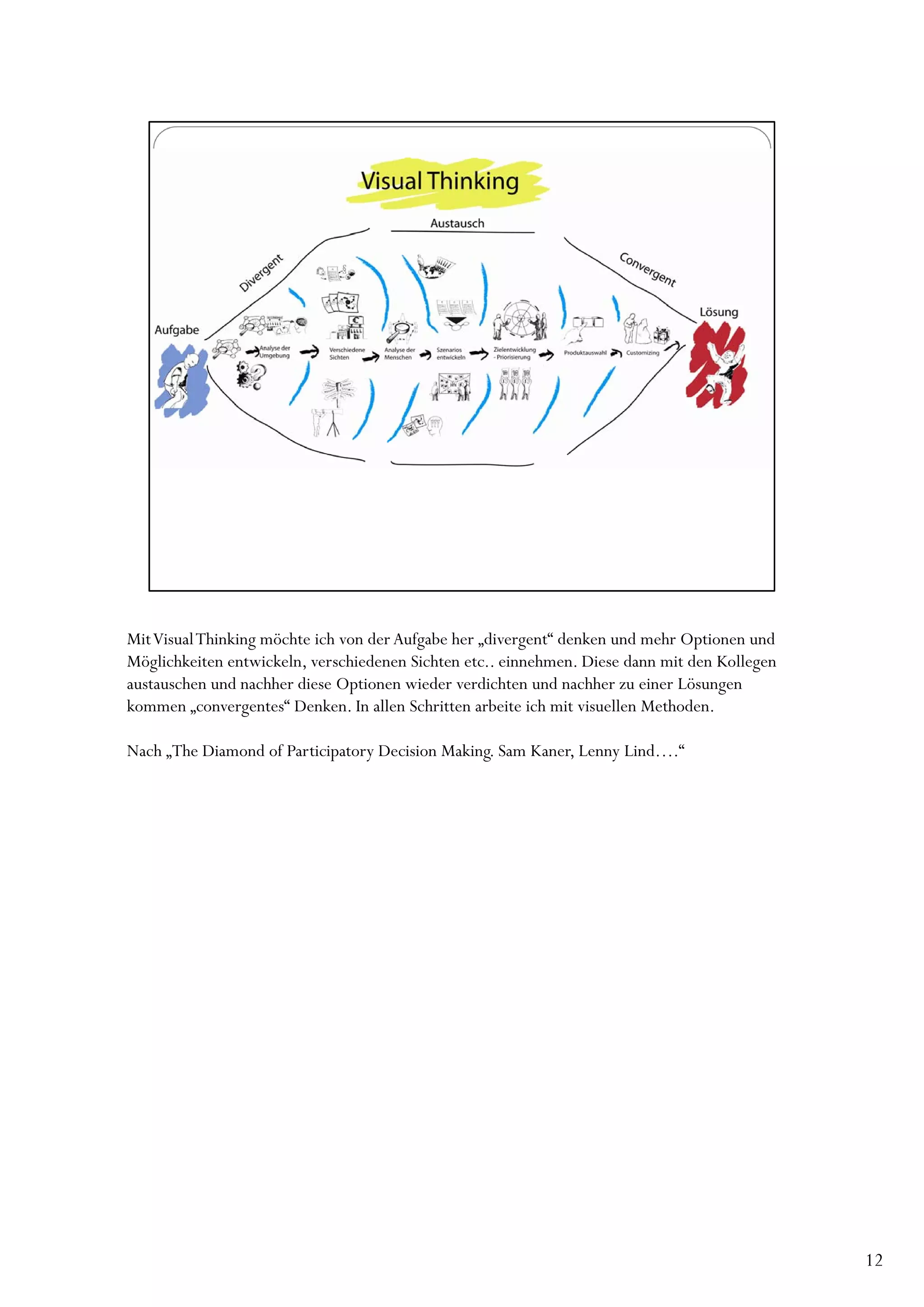 Mit Visual Thinking möchte ich von der Aufgabe her „divergent“ denken und mehr Optionen und
Möglichkeiten entwickeln, verschiedenen Sichten etc.. einnehmen. Diese dann mit den Kollegen
austauschen und nachher diese Optionen wieder verdichten und nachher zu einer Lösungen
kommen „convergentes“ Denken. In allen Schritten arbeite ich mit visuellen Methoden.

Nach „The Diamond of Participatory Decision Making. Sam Kaner, Lenny Lind….“




                                                                                               12
 