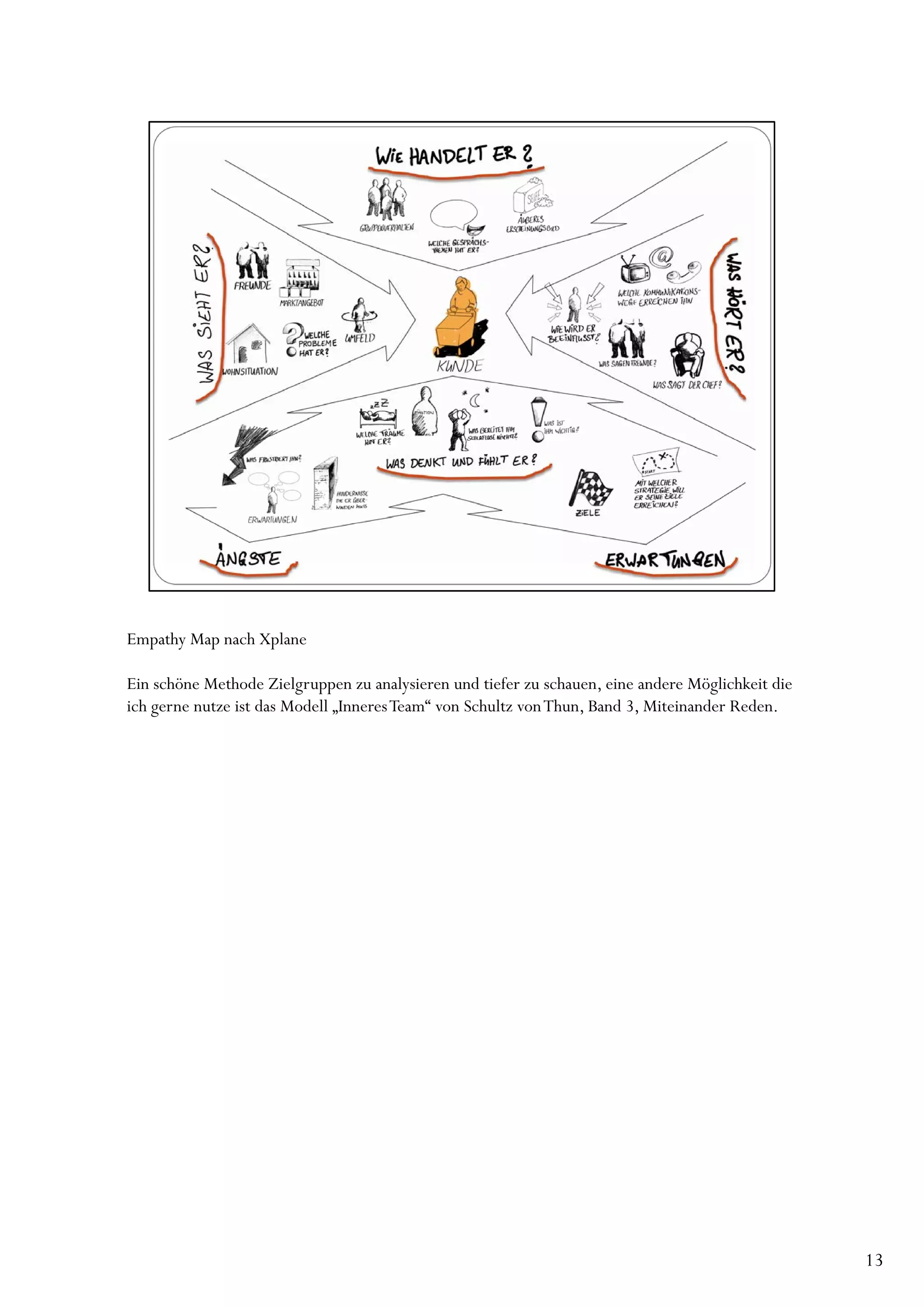 Empathy Map nach Xplane

Ein schöne Methode Zielgruppen zu analysieren und tiefer zu schauen, eine andere Möglichkeit die
ich gerne nutze ist das Modell „Inneres Team“ von Schultz von Thun, Band 3, Miteinander Reden.




                                                                                                   13
 