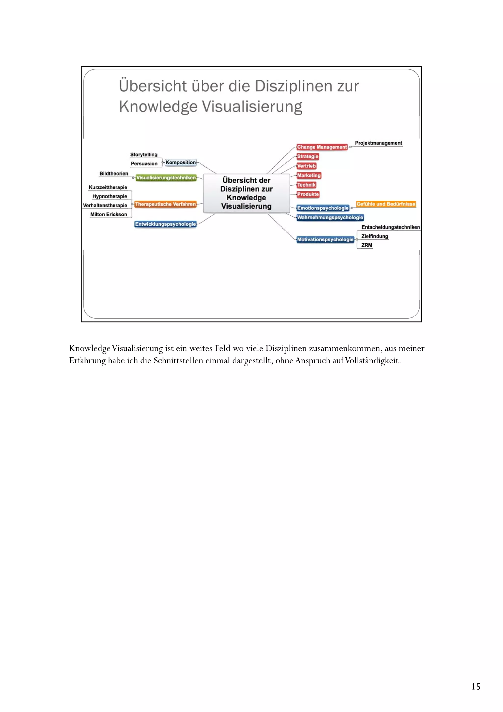 KnowledgeVisualisierung ist ein weites Feld wo viele Disziplinen zusammenkommen, aus meiner
Erfahrung habe ich die Schnittstellen einmal dargestellt, ohne Anspruch auf Vollständigkeit.




                                                                                               15
 