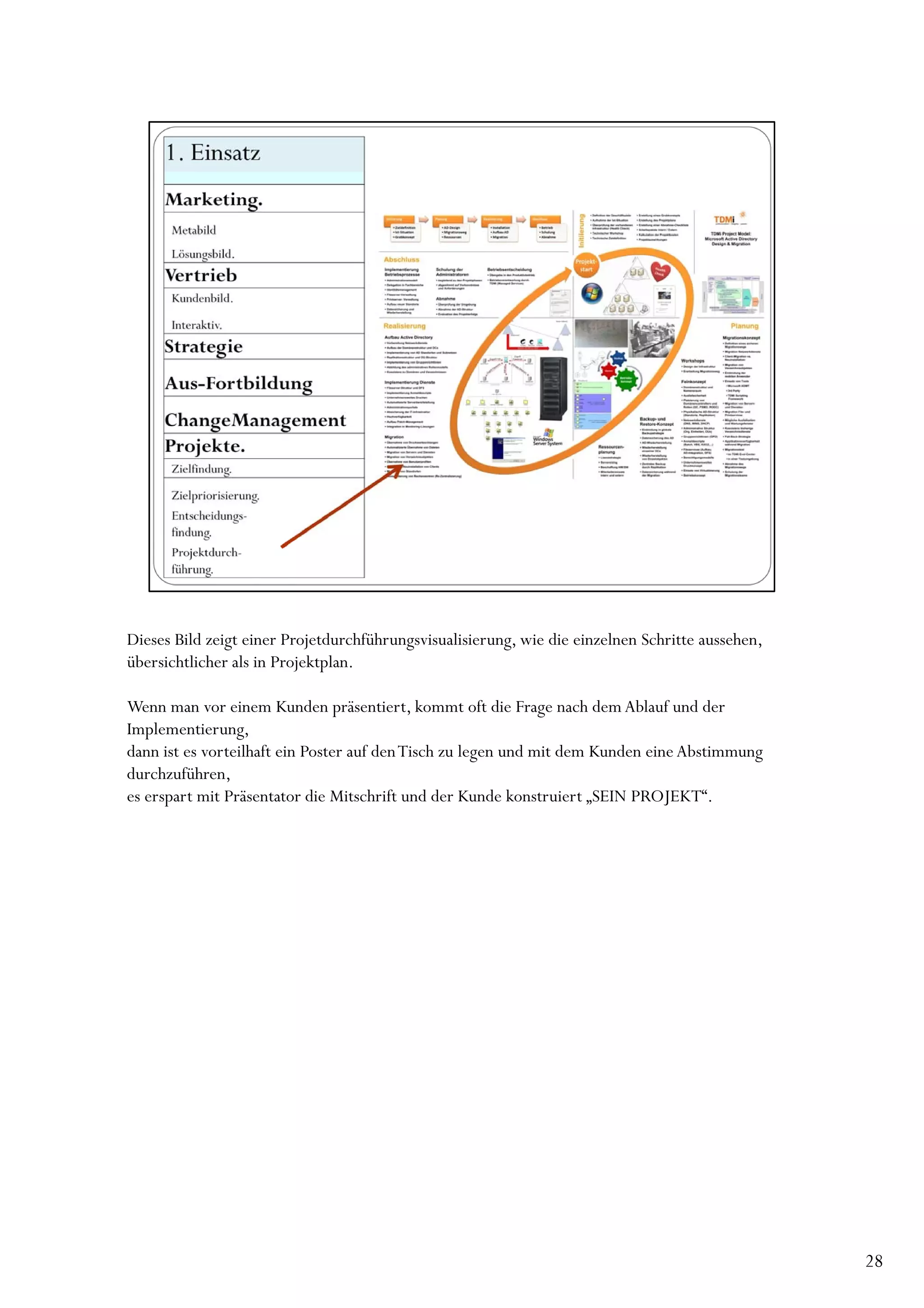 Dieses Bild zeigt einer Projetdurchführungsvisualisierung, wie die einzelnen Schritte aussehen,
übersichtlicher als in Projektplan.

Wenn man vor einem Kunden präsentiert, kommt oft die Frage nach dem Ablauf und der
Implementierung,
dann ist es vorteilhaft ein Poster auf den Tisch zu legen und mit dem Kunden eine Abstimmung
durchzuführen,
es erspart mit Präsentator die Mitschrift und der Kunde konstruiert „SEIN PROJEKT“.




                                                                                                  28
 