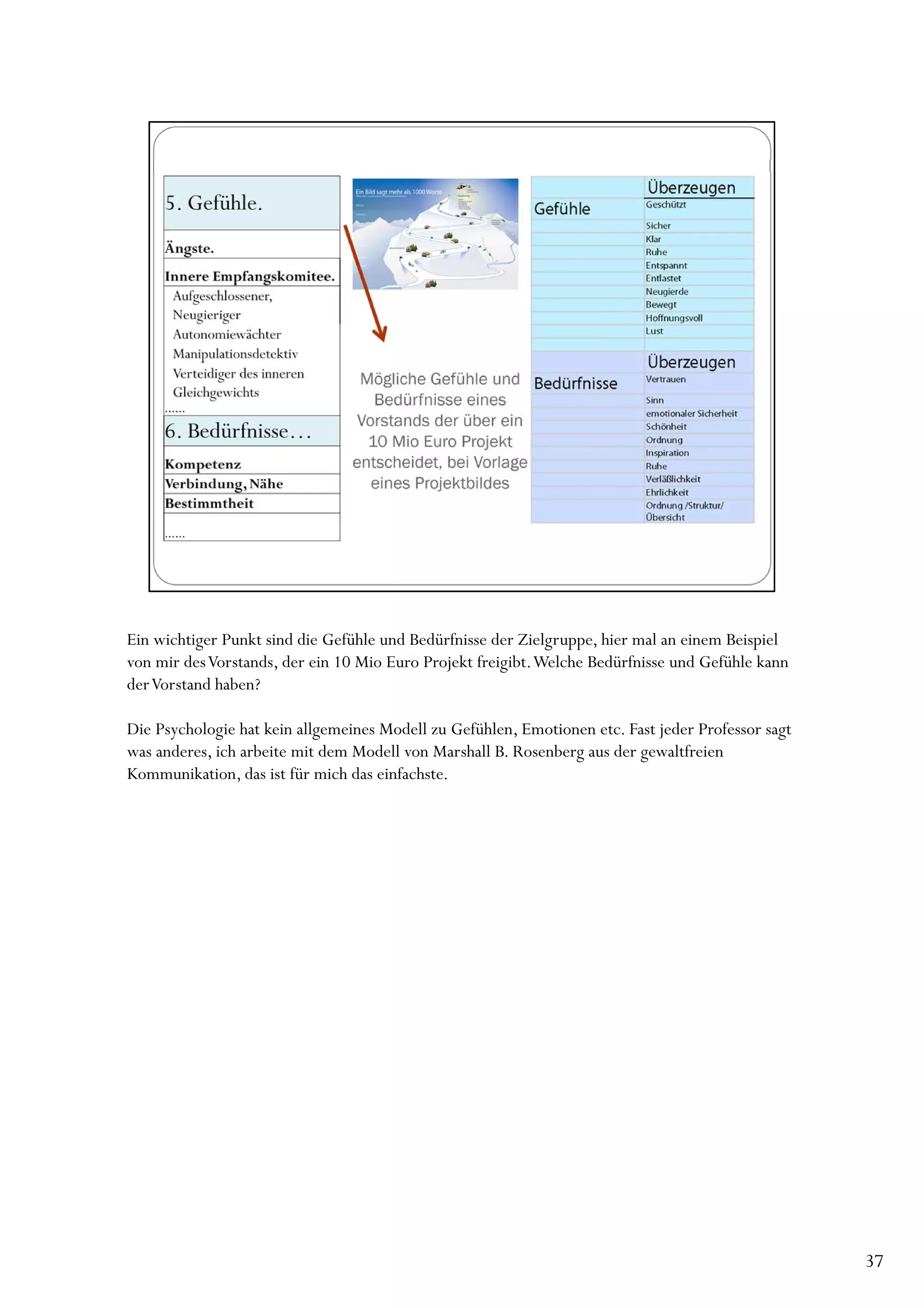 Ein wichtiger Punkt sind die Gefühle und Bedürfnisse der Zielgruppe, hier mal an einem Beispiel
von mir des Vorstands, der ein 10 Mio Euro Projekt freigibt. Welche Bedürfnisse und Gefühle kann
der Vorstand haben?

Die Psychologie hat kein allgemeines Modell zu Gefühlen, Emotionen etc. Fast jeder Professor sagt
was anderes, ich arbeite mit dem Modell von Marshall B. Rosenberg aus der gewaltfreien
Kommunikation, das ist für mich das einfachste.




                                                                                                    37
 