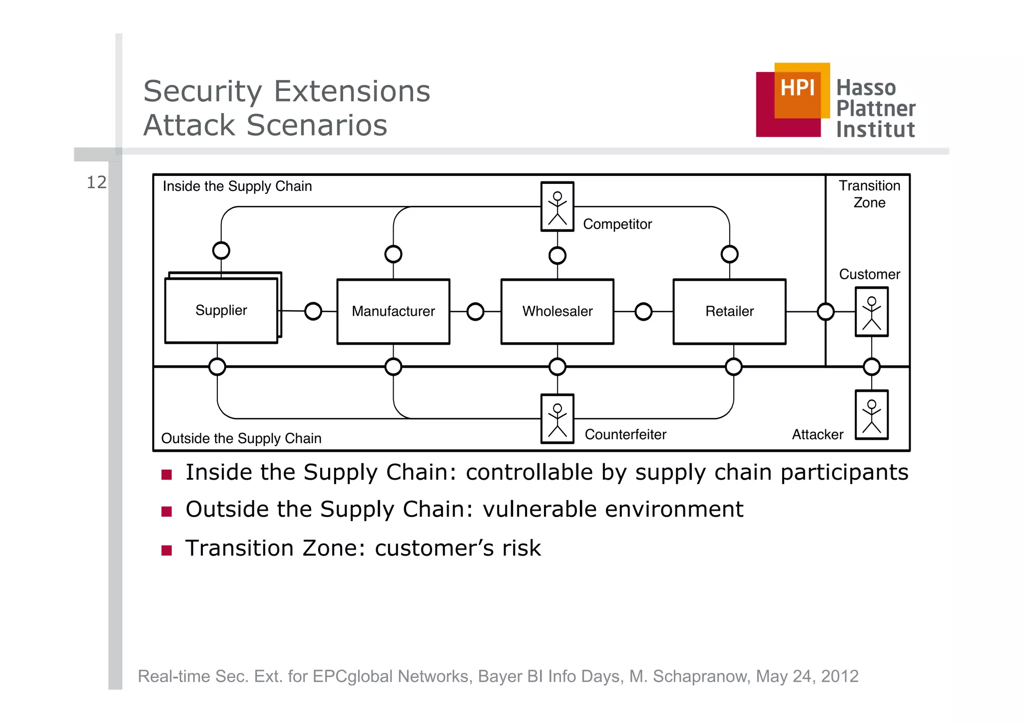 Security Extensions
     Attack Scenarios
12      Inside the Supply Chain                                                                Transition
                                                                                                 Zone
                                                             Competitor


                                                                                               Customer

             Supplier
             Supplier             Manufacturer       Wholesaler              Retailer




       Outside the Supply Chain                              Counterfeiter              Attacker

       ■  Inside the Supply Chain: controllable by supply chain participants
       ■  Outside the Supply Chain: vulnerable environment
       ■  Transition Zone: customer’s risk




     Real-time Sec. Ext. for EPCglobal Networks, Bayer BI Info Days, M. Schapranow, May 24, 2012
 